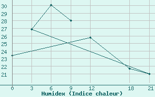 Courbe de l'humidex pour Chang Dao