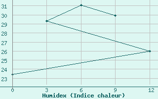 Courbe de l'humidex pour Huichon