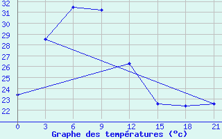 Courbe de tempratures pour Nanping