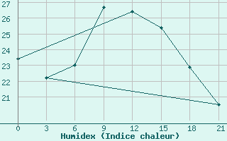 Courbe de l'humidex pour Krasnaya Polyana