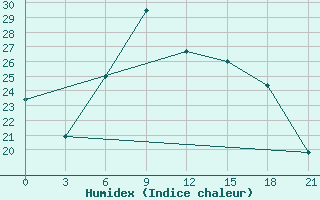 Courbe de l'humidex pour Mozyr