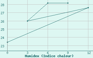 Courbe de l'humidex pour Sangzhi