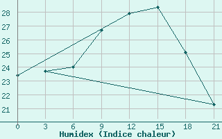 Courbe de l'humidex pour Rijeka / Omisalj