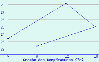 Courbe de tempratures pour Kenitra