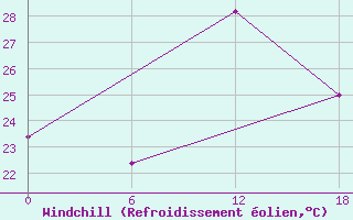 Courbe du refroidissement olien pour Kenitra