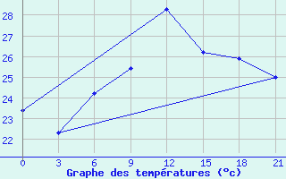 Courbe de tempratures pour Levitha