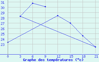 Courbe de tempratures pour Korla