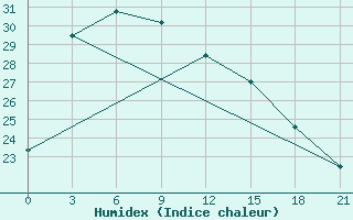 Courbe de l'humidex pour Korla