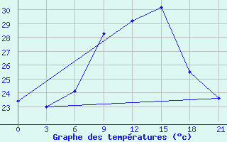 Courbe de tempratures pour Palagruza