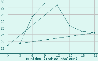 Courbe de l'humidex pour Ersov