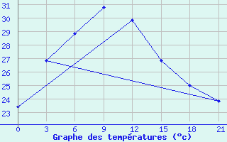 Courbe de tempratures pour Tezpur