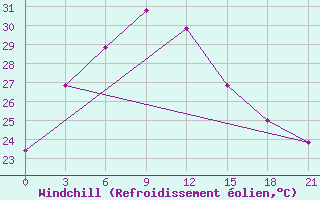 Courbe du refroidissement olien pour Tezpur
