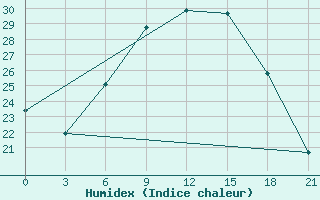 Courbe de l'humidex pour Gap Meydan