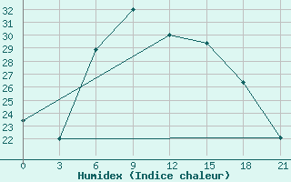 Courbe de l'humidex pour Nizhny-Chir