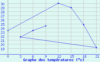 Courbe de tempratures pour In Salah