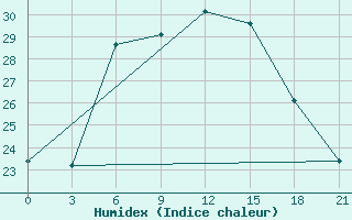 Courbe de l'humidex pour Bolnisi