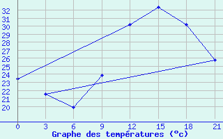 Courbe de tempratures pour Kasserine