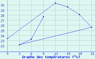 Courbe de tempratures pour Nador