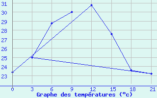 Courbe de tempratures pour Kutaisi