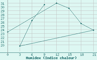 Courbe de l'humidex pour Gap Meydan