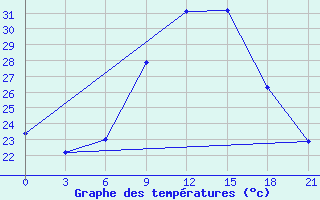 Courbe de tempratures pour Nador