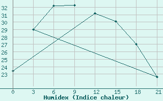 Courbe de l'humidex pour Hami