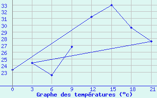 Courbe de tempratures pour Kukes