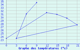 Courbe de tempratures pour Primorsko-Ahtarsk