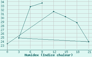 Courbe de l'humidex pour Sarakhs