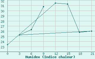 Courbe de l'humidex pour Livny