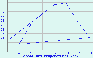 Courbe de tempratures pour Bolnisi