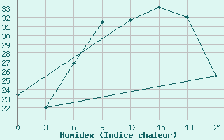 Courbe de l'humidex pour Uzhhorod