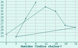 Courbe de l'humidex pour Tbilisi