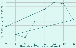 Courbe de l'humidex pour Beja / B. Aerea