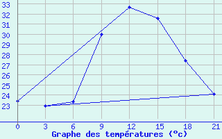 Courbe de tempratures pour Kornesty