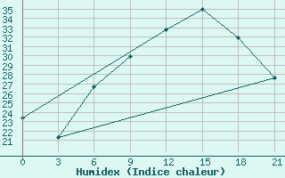 Courbe de l'humidex pour Vidin