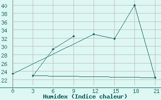 Courbe de l'humidex pour Azizyah