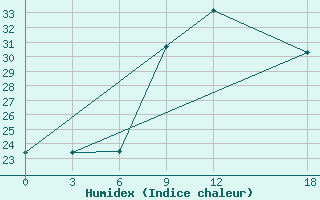 Courbe de l'humidex pour Santander (Esp)