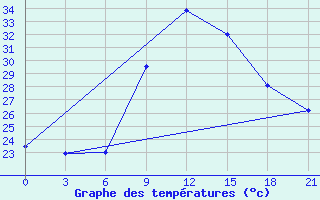 Courbe de tempratures pour Zaghonan Magrane