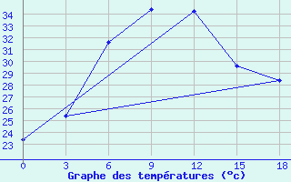 Courbe de tempratures pour Nizamabad