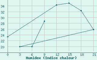 Courbe de l'humidex pour Meknes