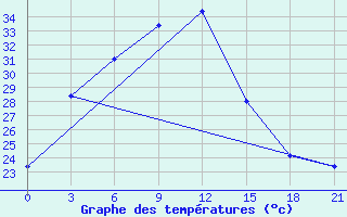 Courbe de tempratures pour Ajmer