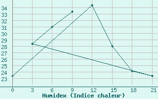 Courbe de l'humidex pour Ajmer