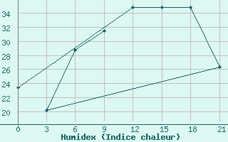 Courbe de l'humidex pour Kamenka