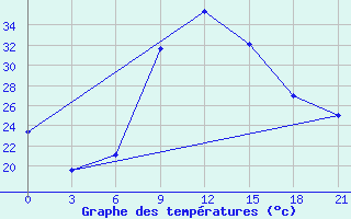 Courbe de tempratures pour Kasserine