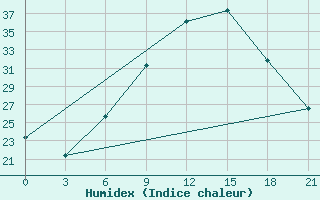 Courbe de l'humidex pour Siliana