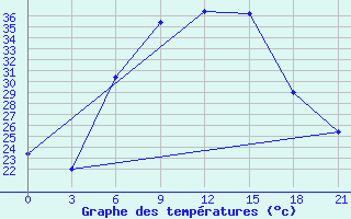 Courbe de tempratures pour Hama