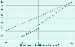 Courbe de l'humidex pour Beja