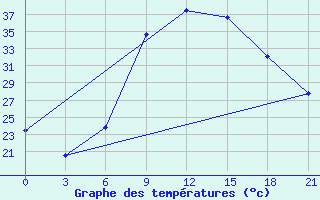 Courbe de tempratures pour Zaghonan Magrane