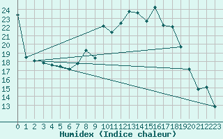 Courbe de l'humidex pour Oberstdorf